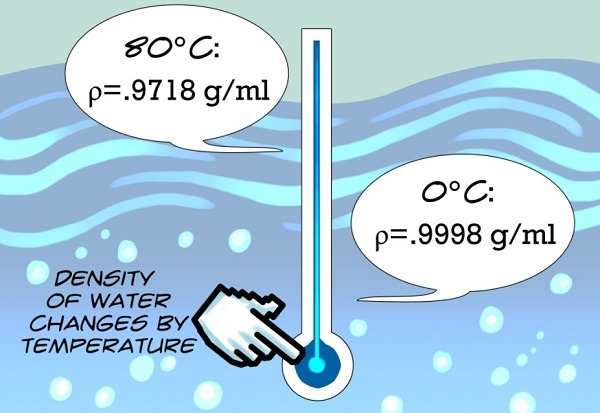 Đặc điểm của khối lượng riêng của nước